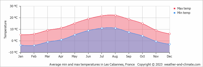 Average monthly minimum and maximum temperature in Les Cabannes, France