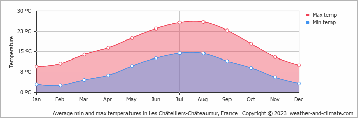 Average monthly minimum and maximum temperature in Les Châtelliers-Châteaumur, France