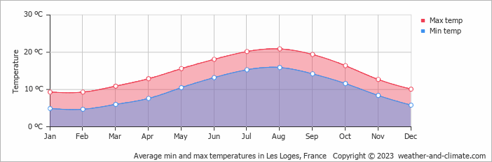 Average monthly minimum and maximum temperature in Les Loges, France