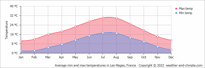 Average monthly minimum and maximum temperature in Les Mages, France