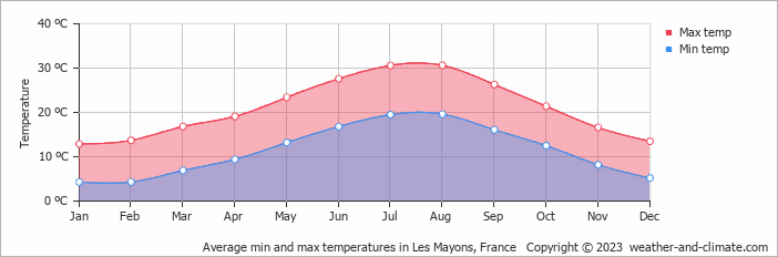 Average monthly minimum and maximum temperature in Les Mayons, 