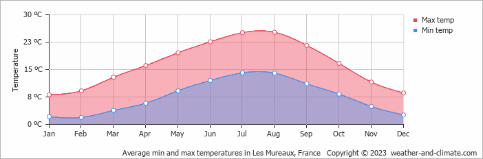 Average monthly minimum and maximum temperature in Les Mureaux, France