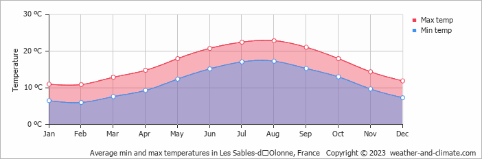 Average monthly minimum and maximum temperature in Les Sables-dʼOlonne, France