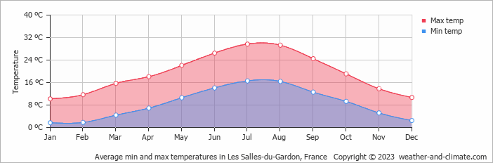 Average monthly minimum and maximum temperature in Les Salles-du-Gardon, France