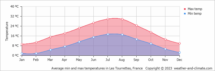 Average monthly minimum and maximum temperature in Les Tourrettes, France