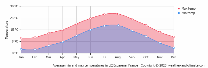 Average monthly minimum and maximum temperature in LʼEscarène, France