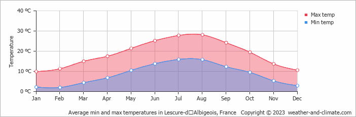 Average monthly minimum and maximum temperature in Lescure-dʼAlbigeois, France