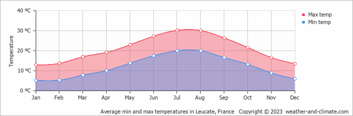 Average monthly minimum and maximum temperature in Leucate, France