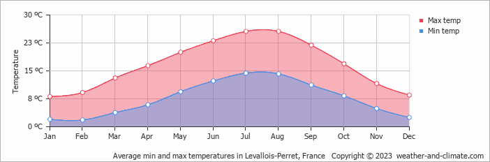 Average monthly minimum and maximum temperature in Levallois-Perret, France