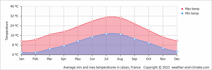 Average monthly minimum and maximum temperature in Lèzan, France