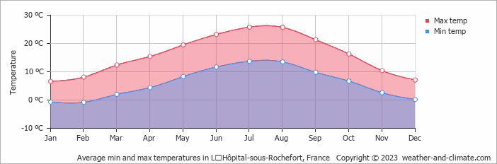 Average monthly minimum and maximum temperature in LʼHôpital-sous-Rochefort, France