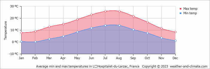 Average monthly minimum and maximum temperature in LʼHospitalet-du-Larzac, France