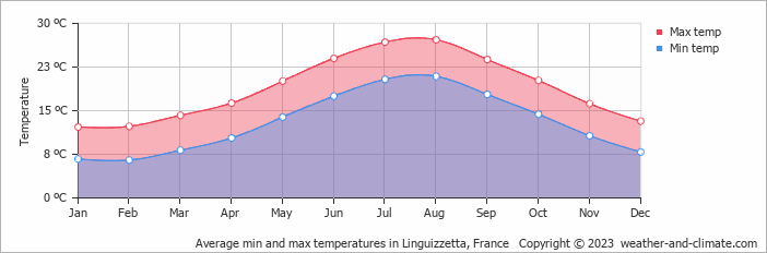 Average monthly minimum and maximum temperature in Linguizzetta, France