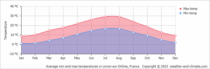 Average monthly minimum and maximum temperature in Livron-sur-Drôme, France