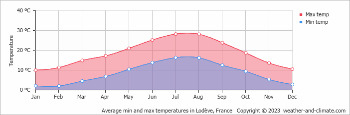 Average monthly minimum and maximum temperature in Lodève, France