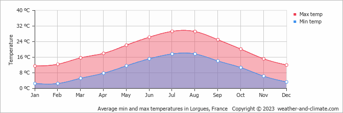 Average monthly minimum and maximum temperature in Lorgues, France