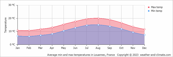 Average monthly minimum and maximum temperature in Louannec, France
