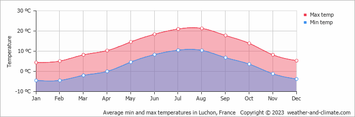 Average monthly minimum and maximum temperature in Luchon, France