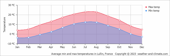 Average monthly minimum and maximum temperature in Lullin, France
