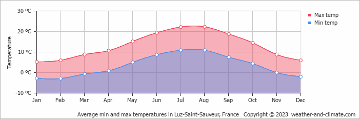 Average monthly minimum and maximum temperature in Luz-Saint-Sauveur, France