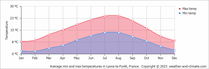 Average monthly minimum and maximum temperature in Lyons-la-Forêt, France