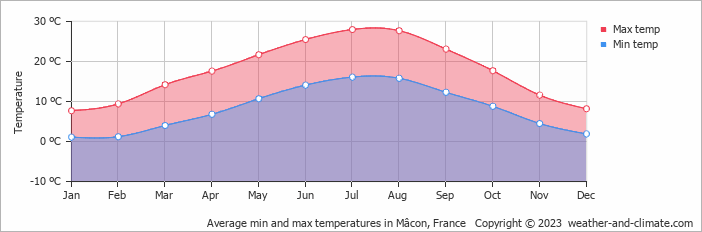 Average monthly minimum and maximum temperature in Mâcon, France