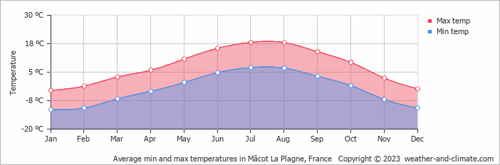 Average monthly minimum and maximum temperature in Mâcot La Plagne, France
