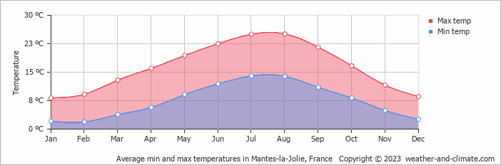 Average monthly minimum and maximum temperature in Mantes-la-Jolie, France