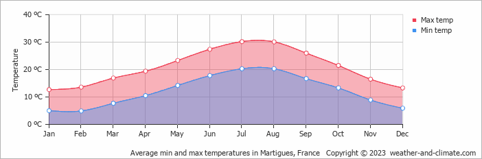 Average monthly minimum and maximum temperature in Martigues, France