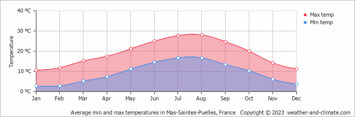 Average monthly minimum and maximum temperature in Mas-Saintes-Puelles, France