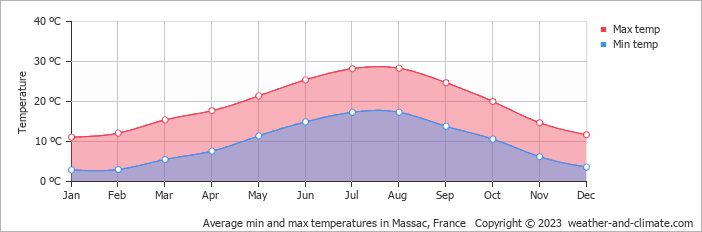 Average monthly minimum and maximum temperature in Massac, France
