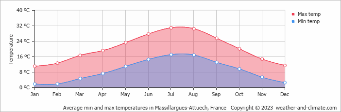 Average monthly minimum and maximum temperature in Massillargues-Attuech, France