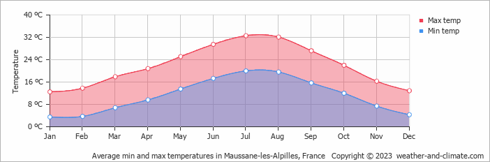 Average monthly minimum and maximum temperature in Maussane-les-Alpilles, France