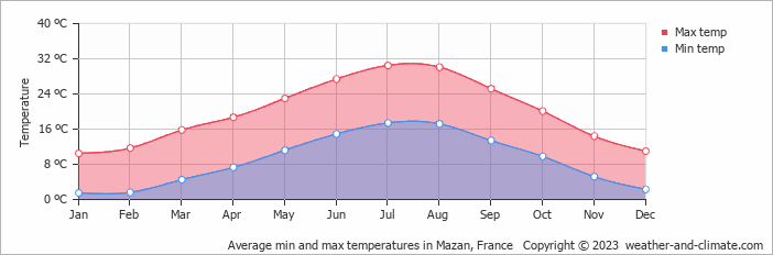 Average monthly minimum and maximum temperature in Mazan, France