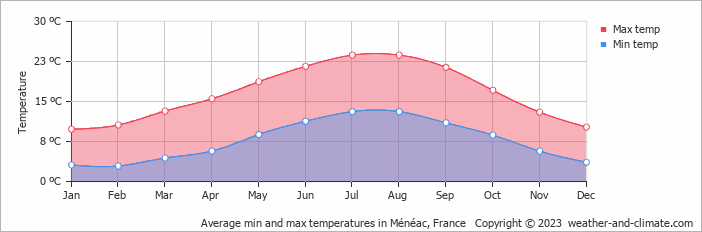 Average monthly minimum and maximum temperature in Ménéac, France
