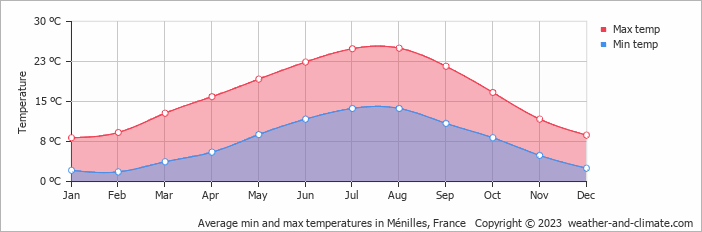 Average monthly minimum and maximum temperature in Ménilles, France