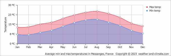 Average monthly minimum and maximum temperature in Messanges, France