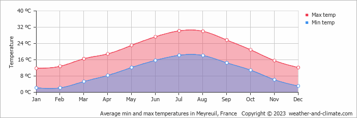 Average monthly minimum and maximum temperature in Meyreuil, France