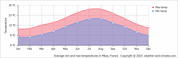 Average monthly minimum and maximum temperature in Mèze, France
