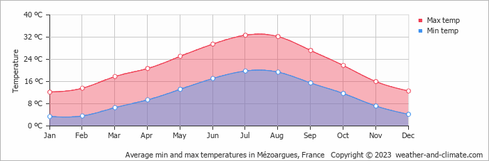 Average monthly minimum and maximum temperature in Mézoargues, France