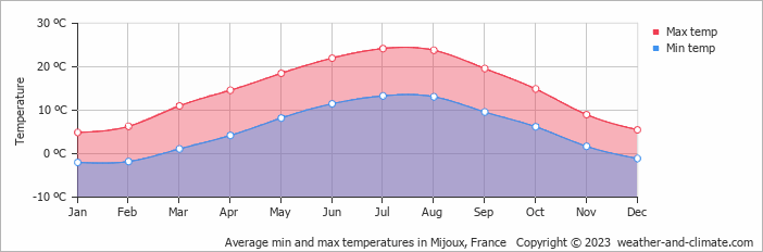 Average monthly minimum and maximum temperature in Mijoux, France