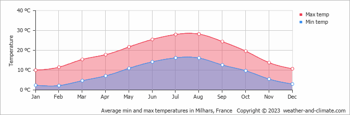 Average monthly minimum and maximum temperature in Milhars, France