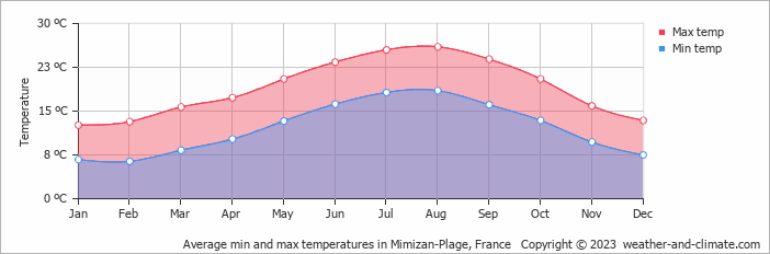 Average monthly minimum and maximum temperature in Mimizan-Plage, France