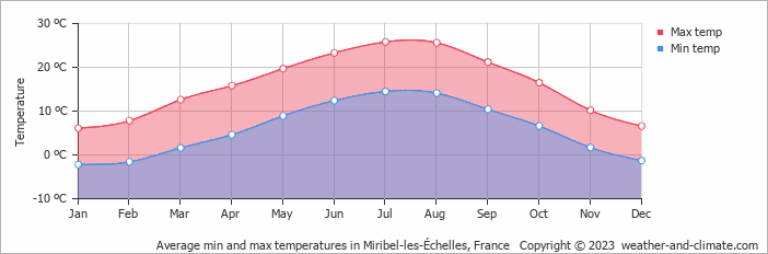 Average monthly minimum and maximum temperature in Miribel-les-Échelles, France
