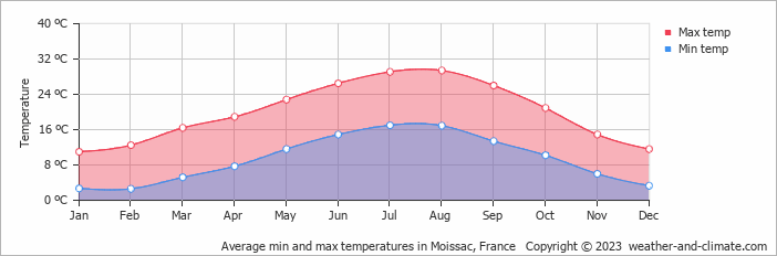 Average monthly minimum and maximum temperature in Moissac, France