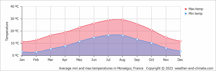 Average monthly minimum and maximum temperature in Monségur, France