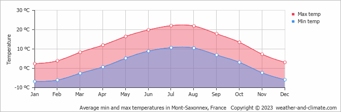 Average monthly minimum and maximum temperature in Mont-Saxonnex, 