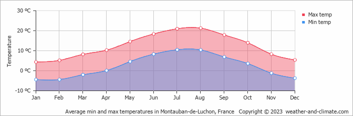 Average monthly minimum and maximum temperature in Montauban-de-Luchon, France