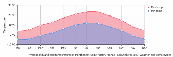 Average monthly minimum and maximum temperature in Montbonnot-Saint-Martin, France
