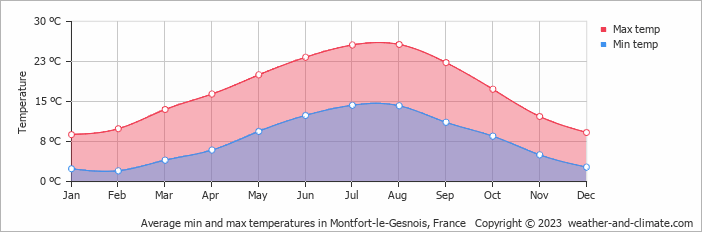 Average monthly minimum and maximum temperature in Montfort-le-Gesnois, France